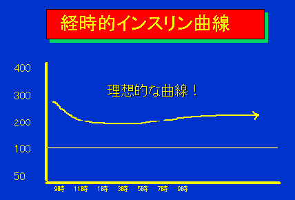 経時的インスリン曲線01