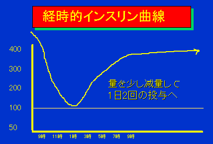 経時的インスリン曲線02