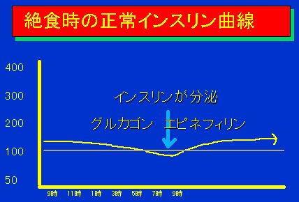 絶食時の正常インスリン曲線