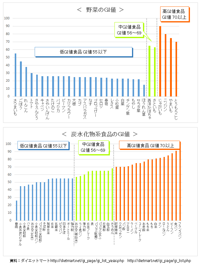 野菜のGI値