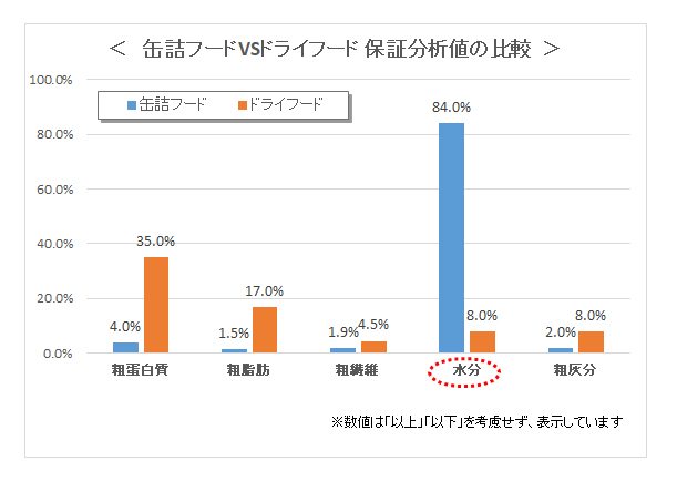 缶詰フードvsドライフード保証分析値の比較