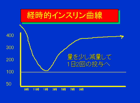 経時的インスリン曲線03